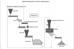 ТЕХНОЛОГИЯ БРИКЕТИРОВАНИЕ УГЛЯ БЕЗ СВЯЗУЮЩЕГО